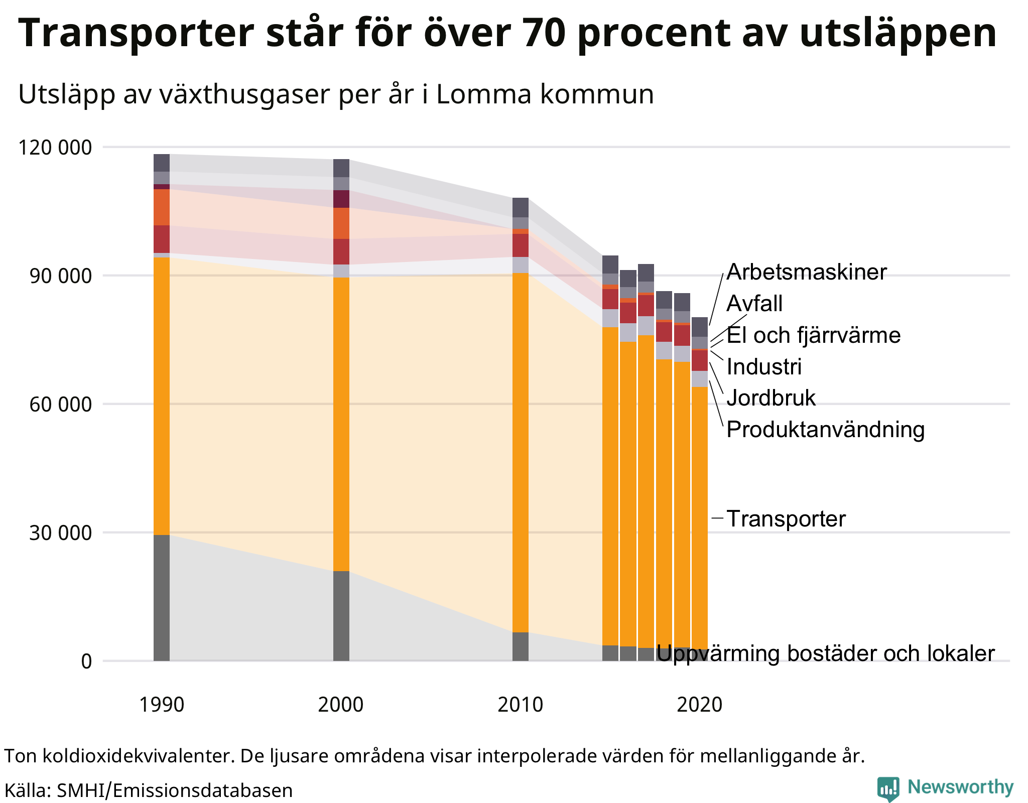 Utsläpp per sektor sedan 1990